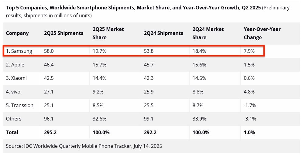 Samsung retoma liderança no mercado de smartphones em 2025